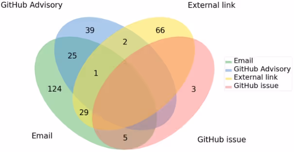 GitHubの「SECURITY.md」は本当に効果があるのか？Pythonライブラリ679件の調査から見る実態とベストプラクティス